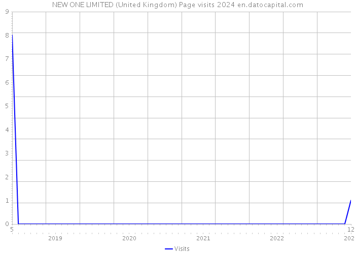 NEW ONE LIMITED (United Kingdom) Page visits 2024 