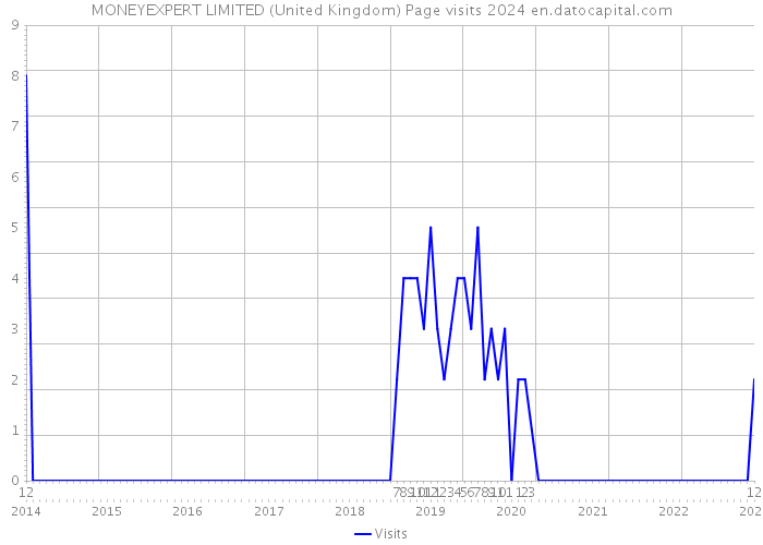 MONEYEXPERT LIMITED (United Kingdom) Page visits 2024 