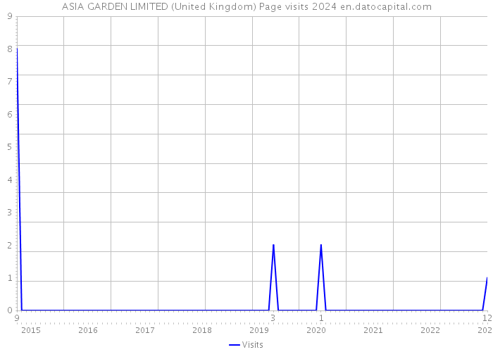 ASIA GARDEN LIMITED (United Kingdom) Page visits 2024 