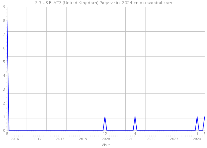 SIRIUS FLATZ (United Kingdom) Page visits 2024 