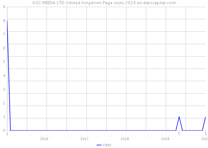 KGC MEDIA LTD (United Kingdom) Page visits 2024 