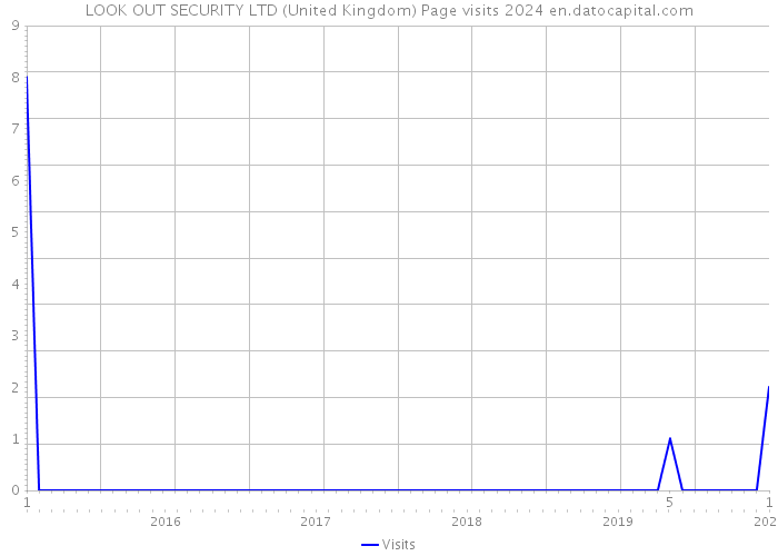 LOOK OUT SECURITY LTD (United Kingdom) Page visits 2024 