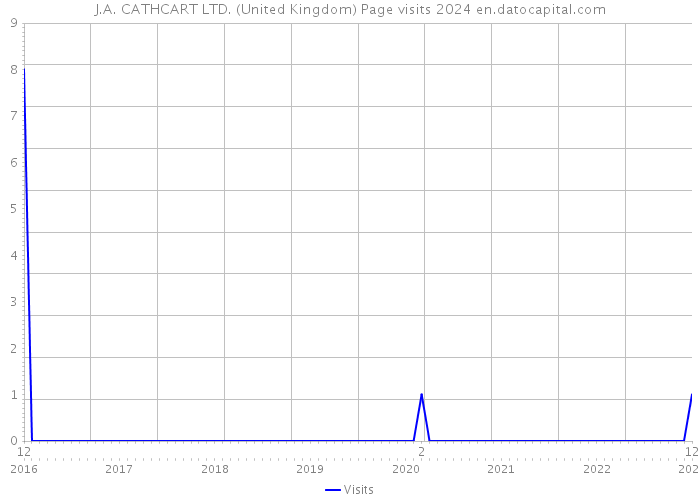 J.A. CATHCART LTD. (United Kingdom) Page visits 2024 