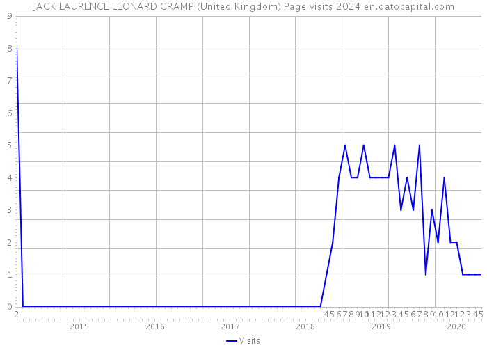 JACK LAURENCE LEONARD CRAMP (United Kingdom) Page visits 2024 