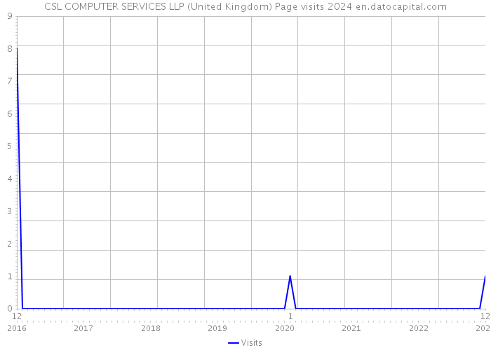 CSL COMPUTER SERVICES LLP (United Kingdom) Page visits 2024 