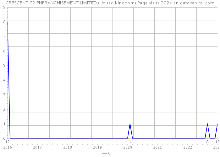 CRESCENT 62 ENFRANCHISEMENT LIMITED (United Kingdom) Page visits 2024 