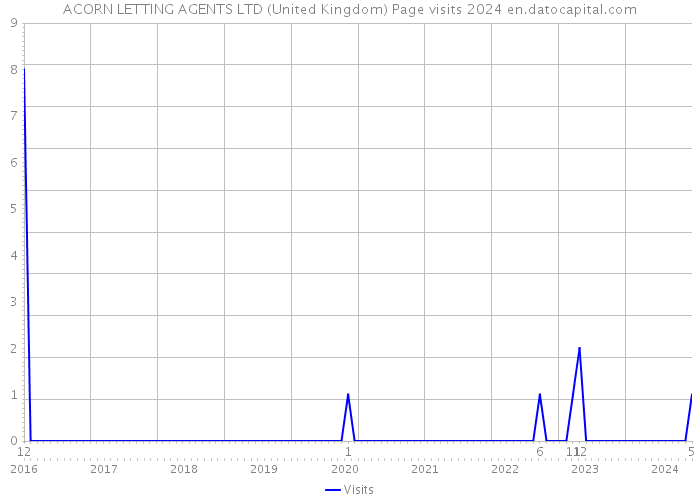 ACORN LETTING AGENTS LTD (United Kingdom) Page visits 2024 
