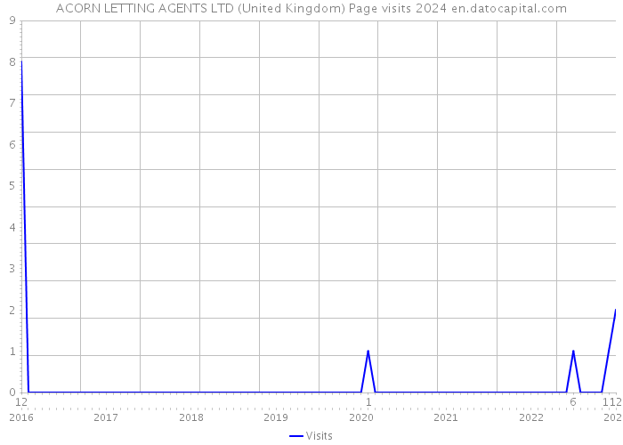 ACORN LETTING AGENTS LTD (United Kingdom) Page visits 2024 