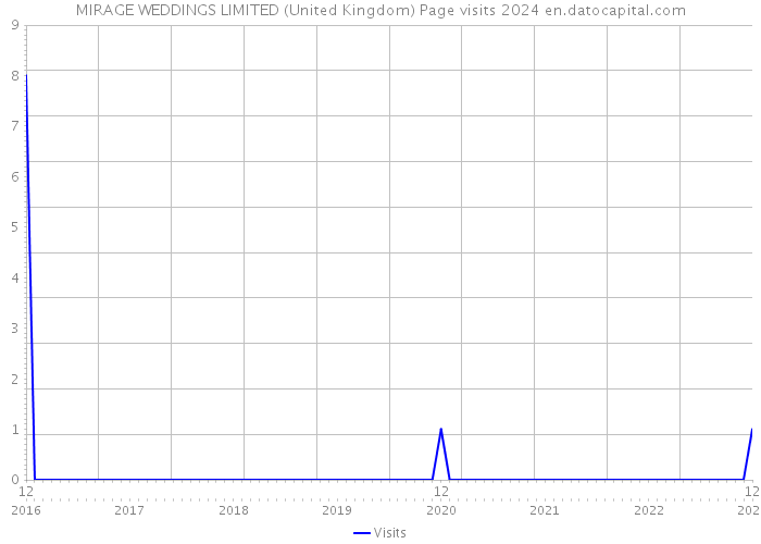 MIRAGE WEDDINGS LIMITED (United Kingdom) Page visits 2024 