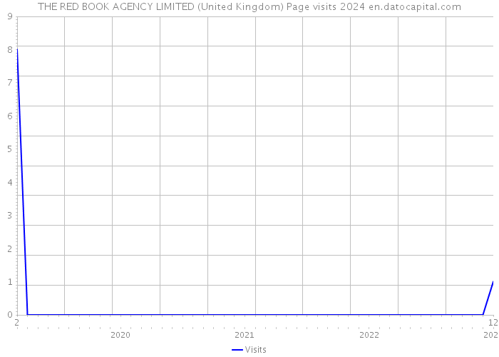 THE RED BOOK AGENCY LIMITED (United Kingdom) Page visits 2024 