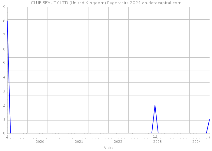 CLUB BEAUTY LTD (United Kingdom) Page visits 2024 