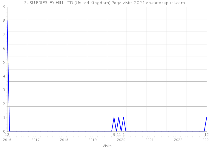 SUSU BRIERLEY HILL LTD (United Kingdom) Page visits 2024 