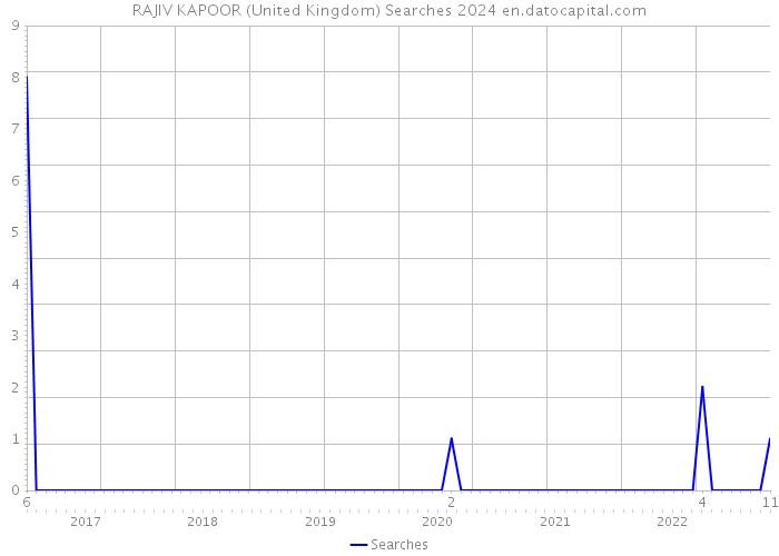 RAJIV KAPOOR (United Kingdom) Searches 2024 