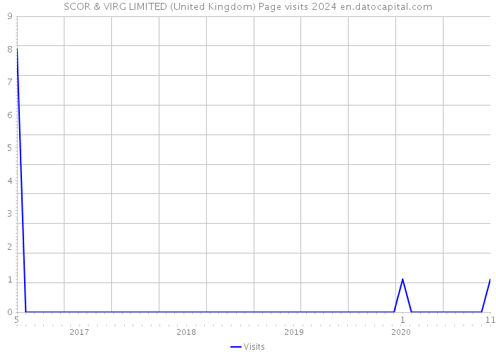 SCOR & VIRG LIMITED (United Kingdom) Page visits 2024 