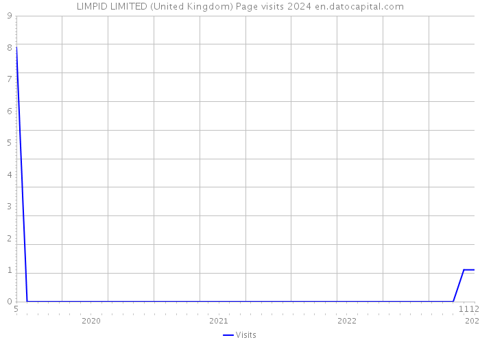 LIMPID LIMITED (United Kingdom) Page visits 2024 