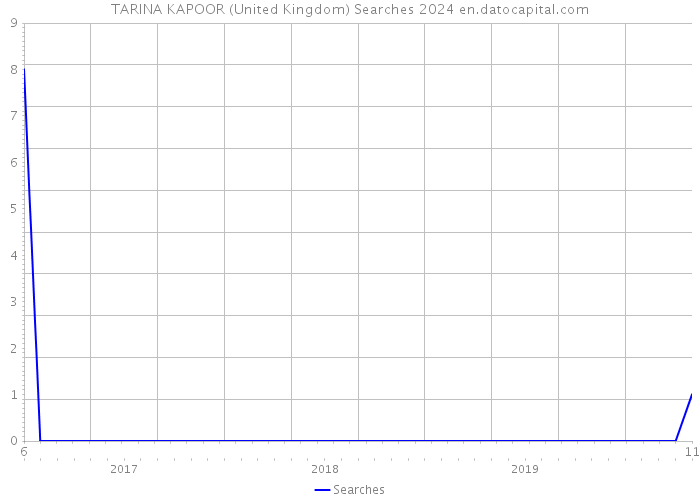 TARINA KAPOOR (United Kingdom) Searches 2024 