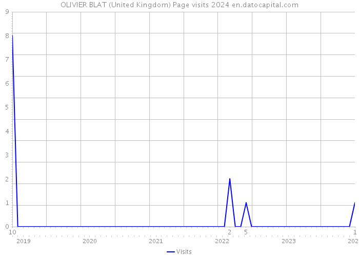 OLIVIER BLAT (United Kingdom) Page visits 2024 