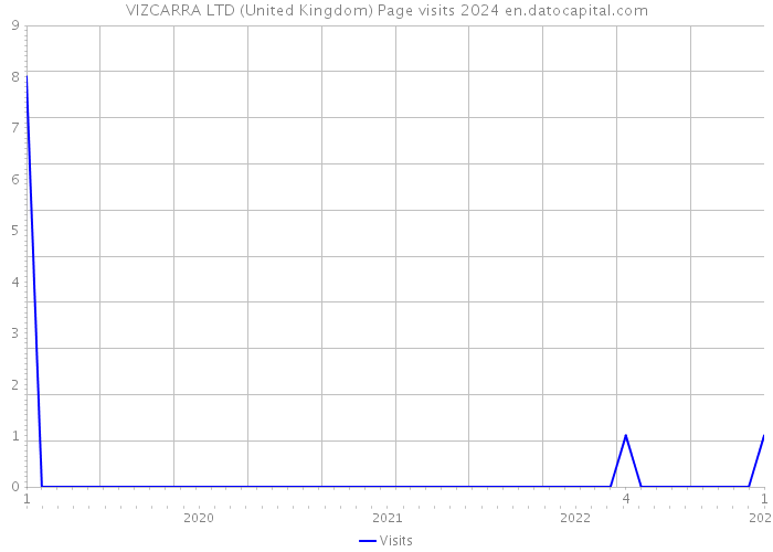 VIZCARRA LTD (United Kingdom) Page visits 2024 