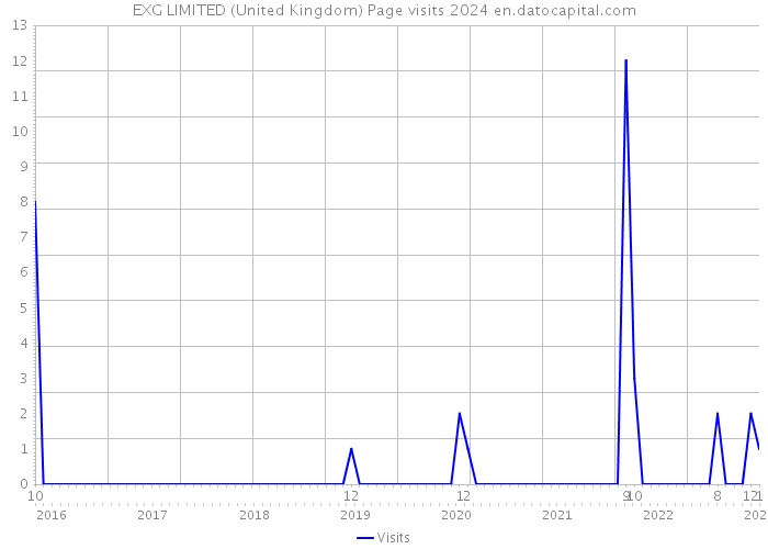 EXG LIMITED (United Kingdom) Page visits 2024 