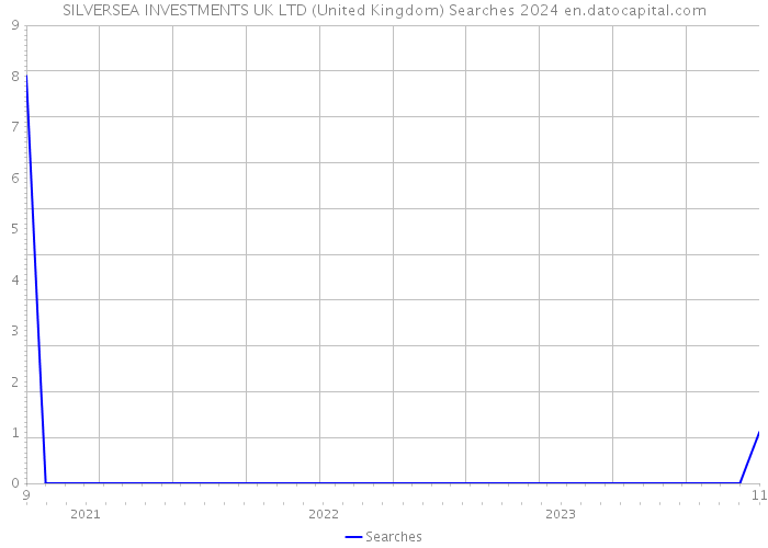 SILVERSEA INVESTMENTS UK LTD (United Kingdom) Searches 2024 