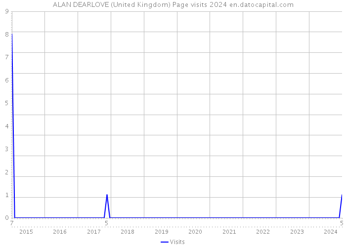 ALAN DEARLOVE (United Kingdom) Page visits 2024 