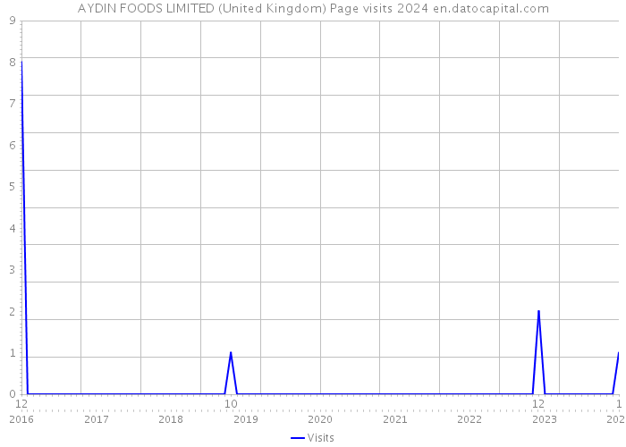AYDIN FOODS LIMITED (United Kingdom) Page visits 2024 