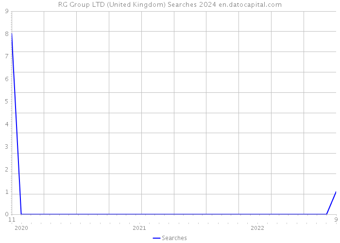 RG Group LTD (United Kingdom) Searches 2024 