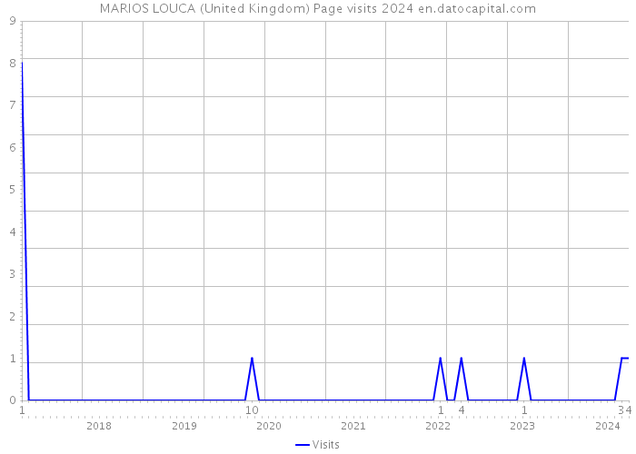 MARIOS LOUCA (United Kingdom) Page visits 2024 