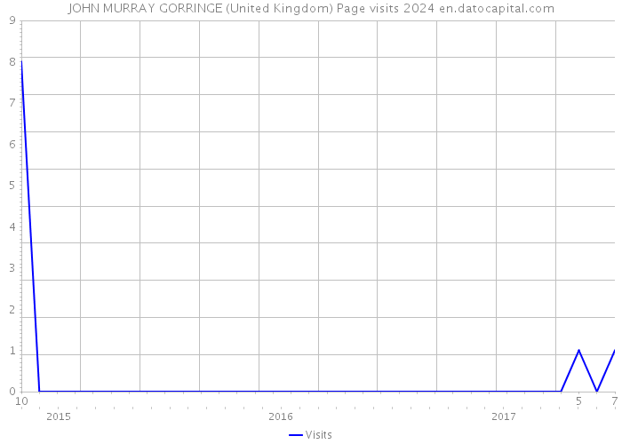 JOHN MURRAY GORRINGE (United Kingdom) Page visits 2024 