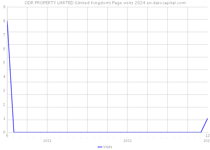 ODR PROPERTY LIMITED (United Kingdom) Page visits 2024 