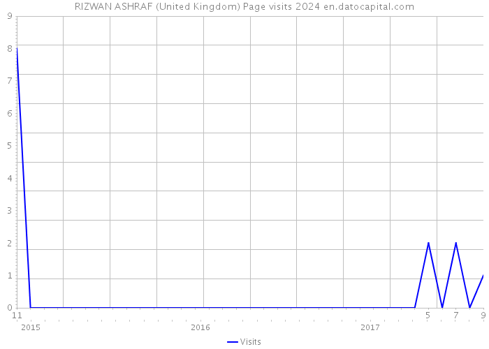 RIZWAN ASHRAF (United Kingdom) Page visits 2024 