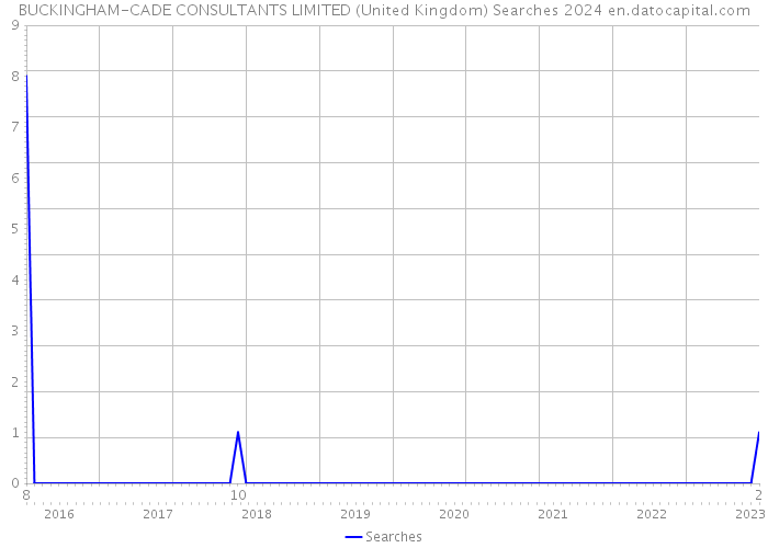 BUCKINGHAM-CADE CONSULTANTS LIMITED (United Kingdom) Searches 2024 