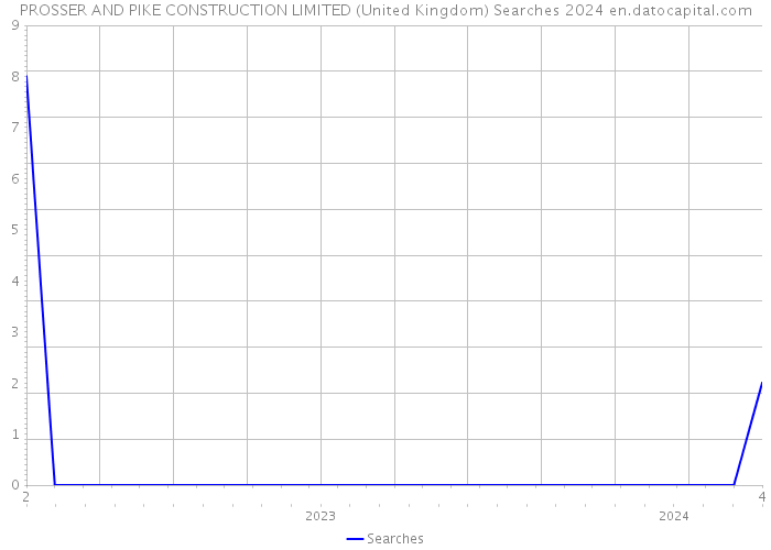 PROSSER AND PIKE CONSTRUCTION LIMITED (United Kingdom) Searches 2024 