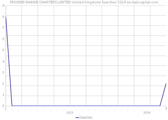 PROSSER MARINE CHARTERS LIMITED (United Kingdom) Searches 2024 