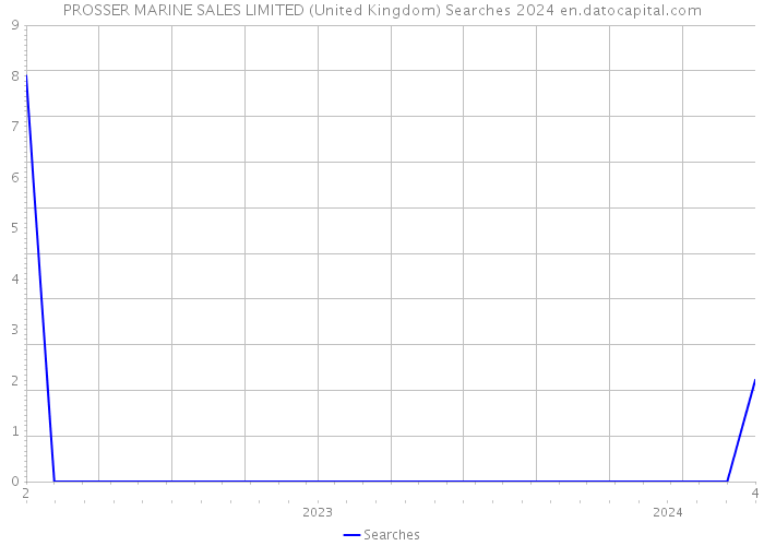 PROSSER MARINE SALES LIMITED (United Kingdom) Searches 2024 