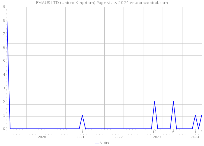 EMAUS LTD (United Kingdom) Page visits 2024 