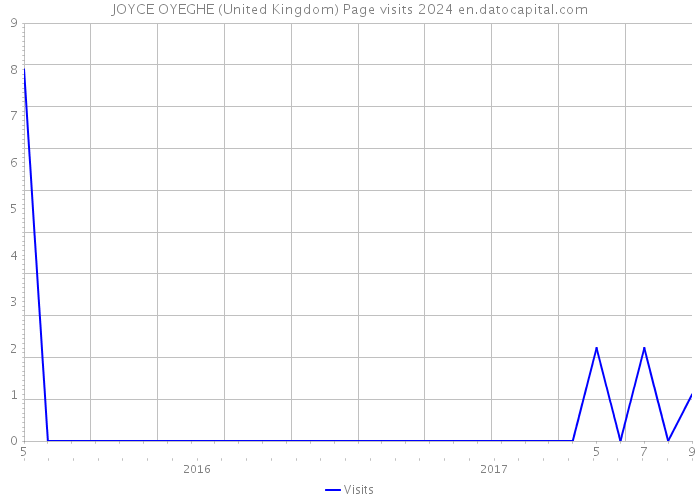 JOYCE OYEGHE (United Kingdom) Page visits 2024 