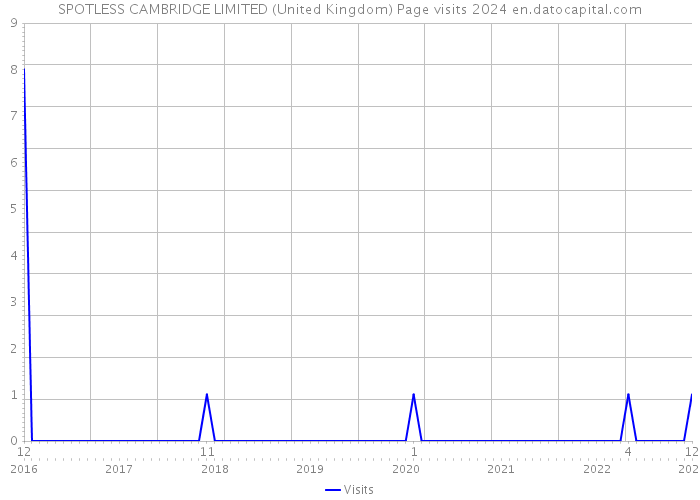 SPOTLESS CAMBRIDGE LIMITED (United Kingdom) Page visits 2024 