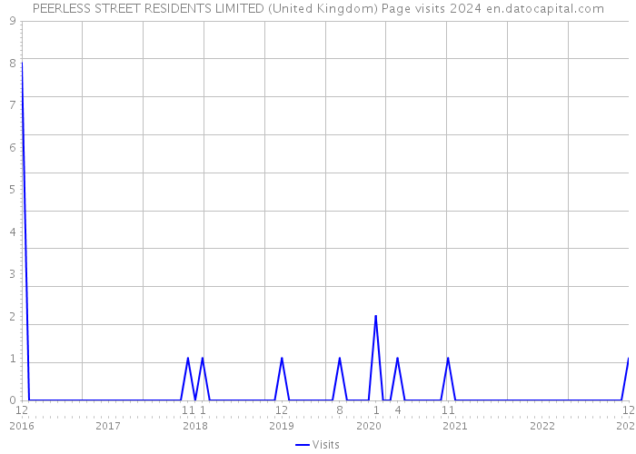 PEERLESS STREET RESIDENTS LIMITED (United Kingdom) Page visits 2024 