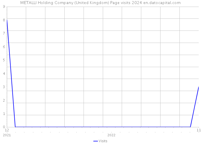 METALLI Holding Company (United Kingdom) Page visits 2024 