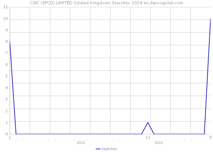 CWC (SPGD) LIMITED (United Kingdom) Searches 2024 