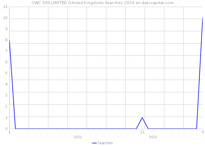 CWC 360 LIMITED (United Kingdom) Searches 2024 