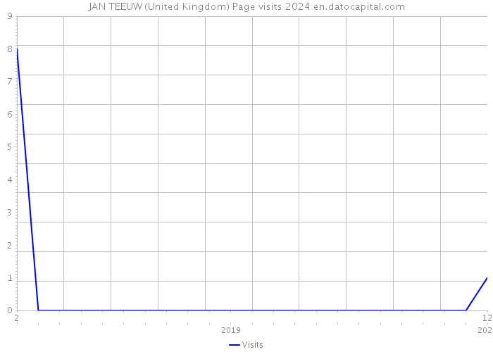 JAN TEEUW (United Kingdom) Page visits 2024 