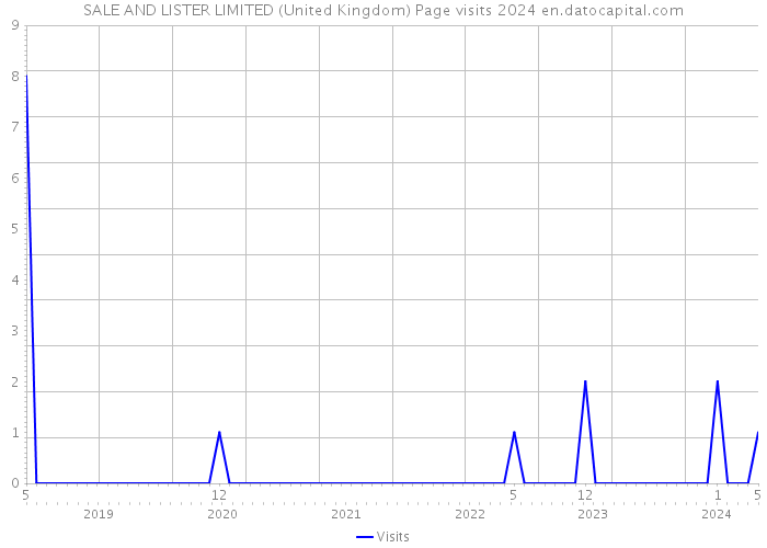 SALE AND LISTER LIMITED (United Kingdom) Page visits 2024 