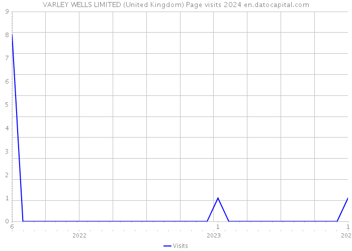 VARLEY WELLS LIMITED (United Kingdom) Page visits 2024 