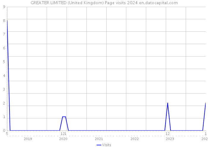 GREATER LIMITED (United Kingdom) Page visits 2024 