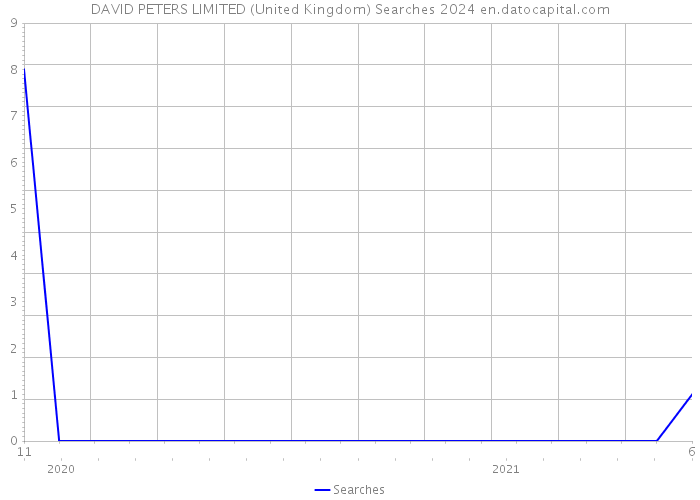 DAVID PETERS LIMITED (United Kingdom) Searches 2024 