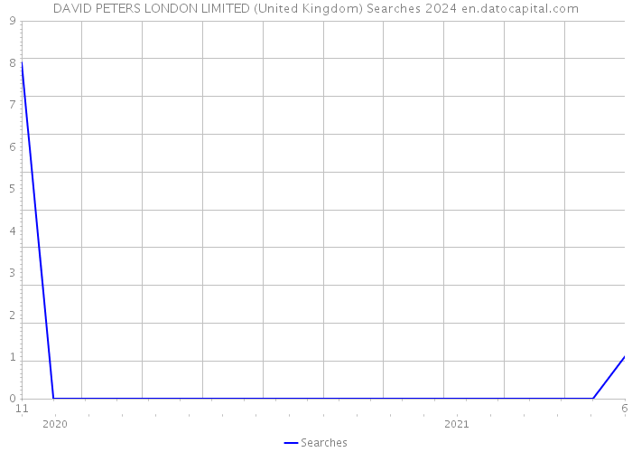 DAVID PETERS LONDON LIMITED (United Kingdom) Searches 2024 