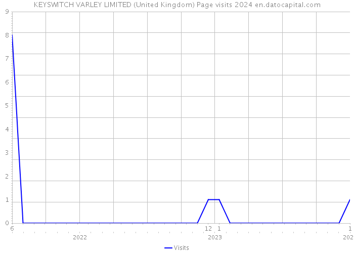 KEYSWITCH VARLEY LIMITED (United Kingdom) Page visits 2024 