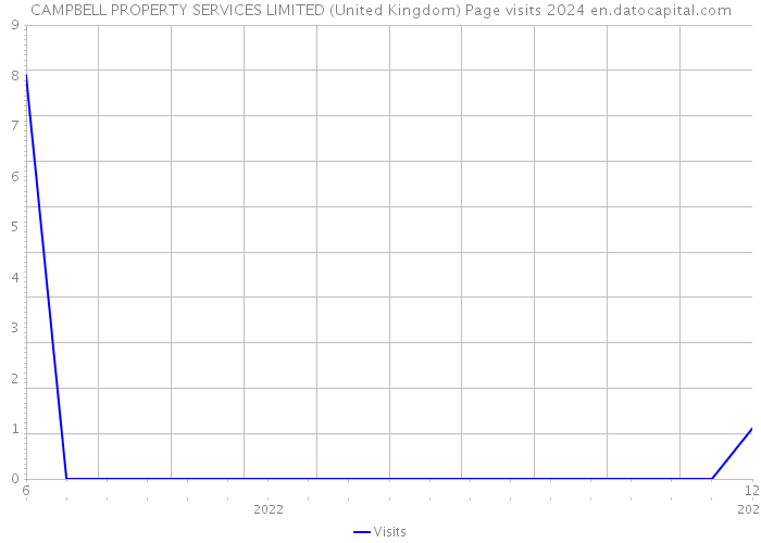 CAMPBELL PROPERTY SERVICES LIMITED (United Kingdom) Page visits 2024 